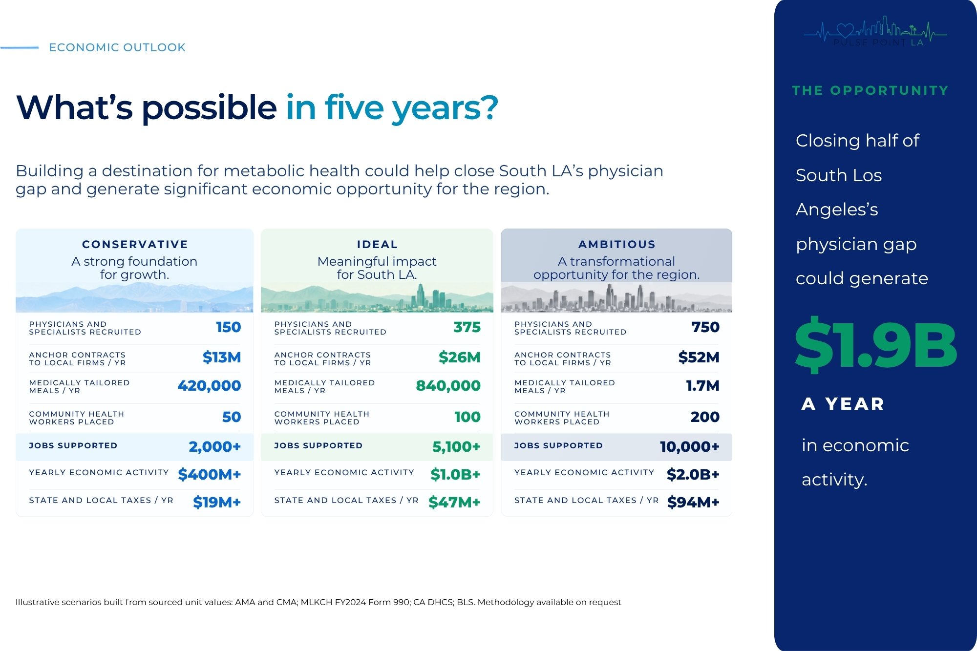 Page 10 of 13, South LA Healthcare Corridor deep dive